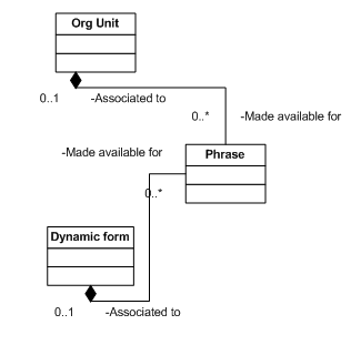 Phrase Logical Model